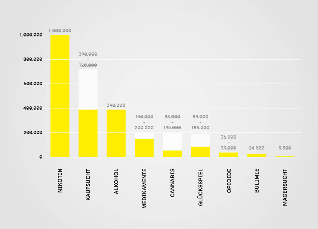 Balkendiagramm zur Anzahl Betroffener verschiedener Süchte in Österreich: Nikotin 1.000.000, Kaufsucht 390.000 bis 857.000, Alkohol 390.000, Medikamente 150.000 bis 200.000, Cannabis 53.000 bis 195.000, Glücksspiel 85.000 bis 186.000, Opioide 60.000, Bulimie 35.000 bis 40.000, Magersucht 5.500