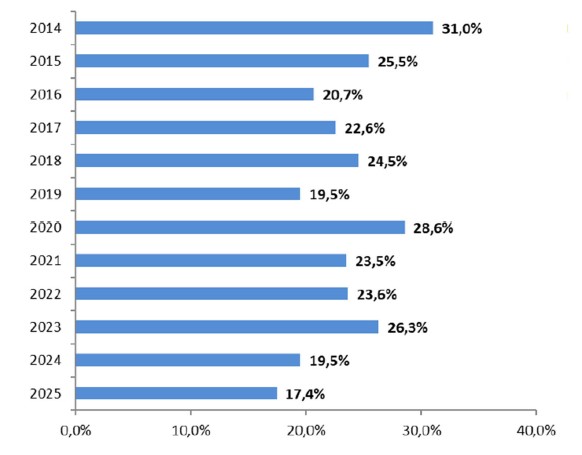 Balkendiagramm zur Abgabenquote im Zeitverlauf